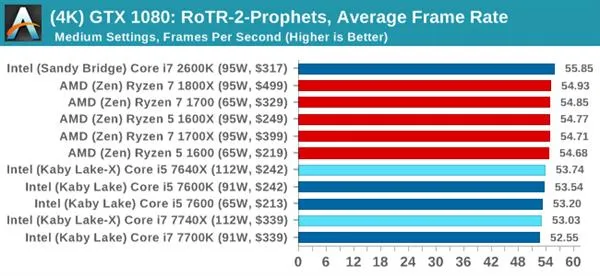 Kaby Lake-X i7-7740X/i5-7640X深度测试：单线程之王