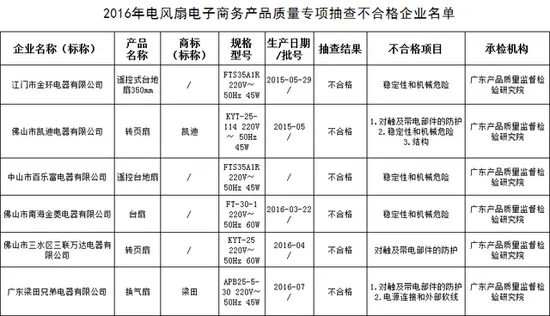 你还敢用吗？小家电身陷质量不合格重灾区