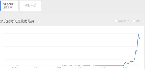 VR成人片到底有多火？ 看数据就知道了