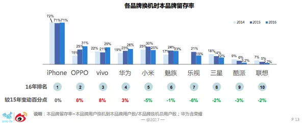 微博数据显示：国产三强进步快，苹果设备基数大