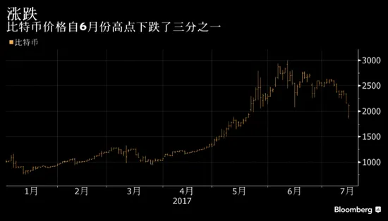 软件升级带来分裂威胁 比特币跌破2000美元