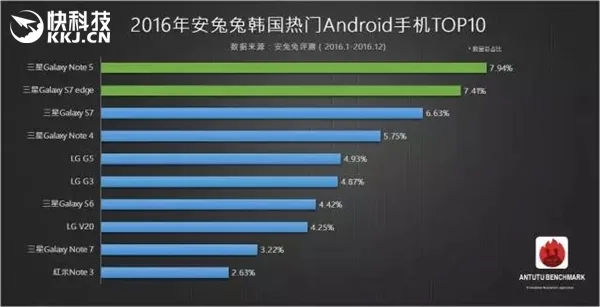 2016安兔兔最热安卓手机：红米Note 3红遍全球