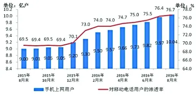 4G用户占比过半 月户均接入流量近800M