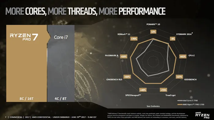 AMD发布Ryzen Pro系列处理器：可靠性先行，4C/4T锐龙3曝光