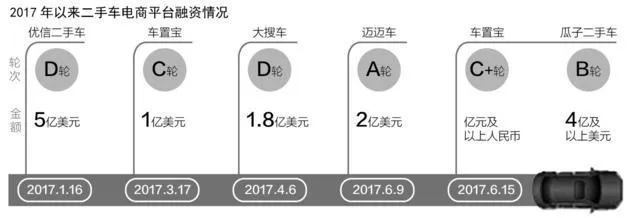 二手车电商现新一轮融资潮 万亿市场从拼车源转向拼“服务”