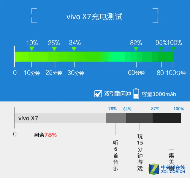 vivo X7续航实测：100分钟可充满电