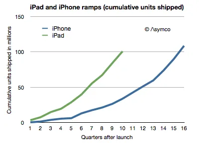 iPad：由“万众期待”，到“爹娘不爱”？