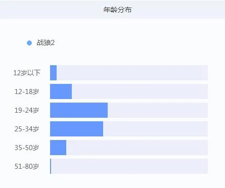 大数据挖掘《战狼2》：36亿票房后的惊人秘密