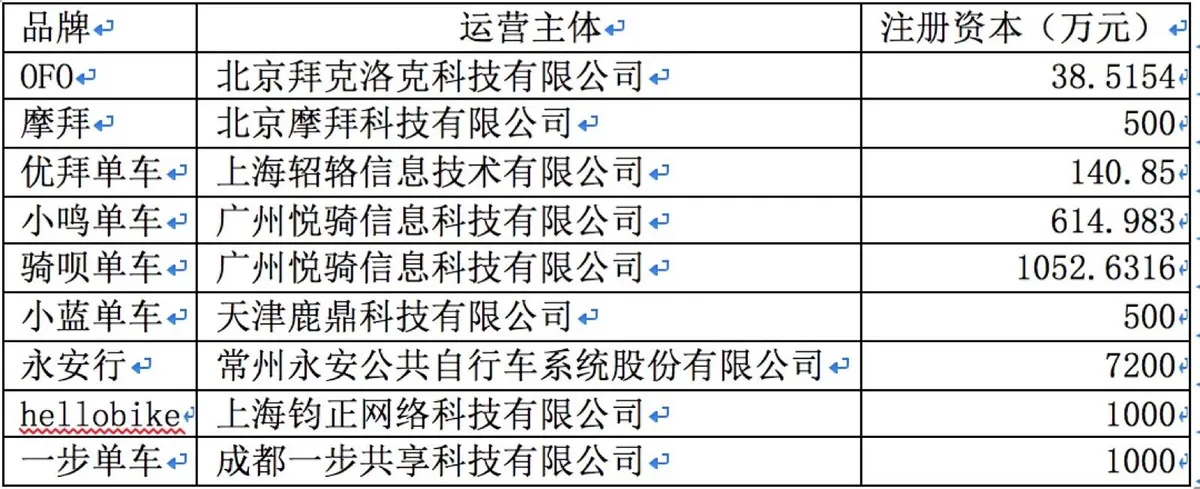 摩拜单车被列入”经营异常名录”，或面临四大法律风险