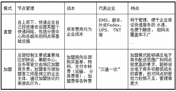 2017年五大民营快递谁主沉浮？