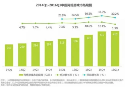 Q1中国网游市场规模达415亿 动作游戏占比超5成