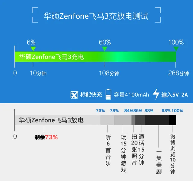 华硕Zenfone飞马3续航测试：充满需4个多小时