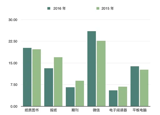 国民阅读数据出炉，你的阅读量超过平均线了没？