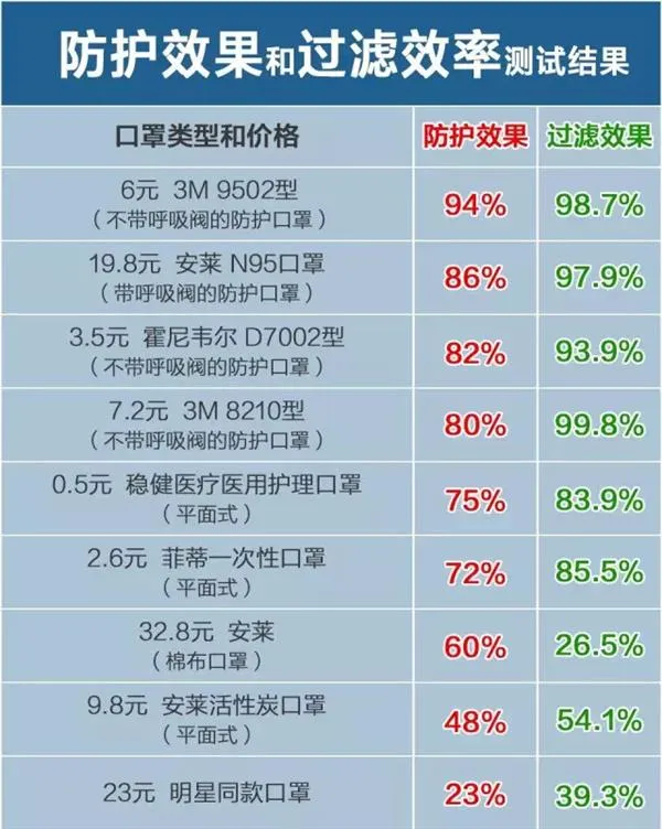 真相：网购23元明星同款竟不如5毛钱医务口罩