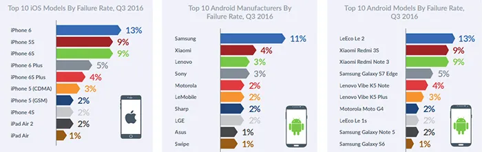 苹果iPhone比Android手机更靠谱？调研结果告诉你这是错觉