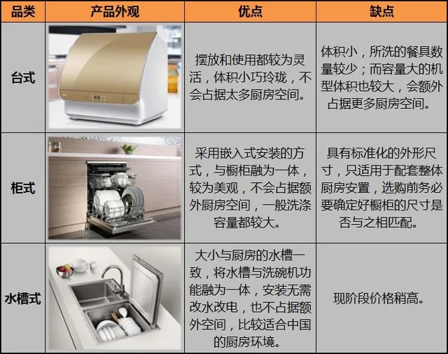 别只关注洁净效果 买洗碗机前请谨记这4条