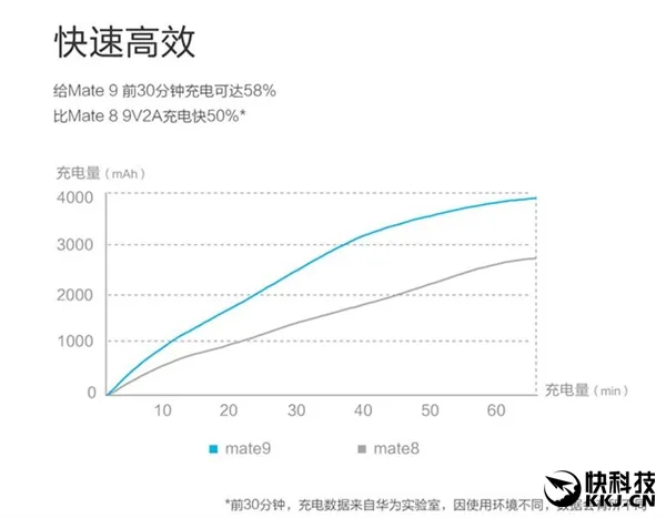 109元！华为SuperCharge快速充电器开卖