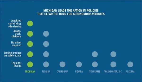 美国密歇根州签署法令：自动驾驶汽车上路合法
