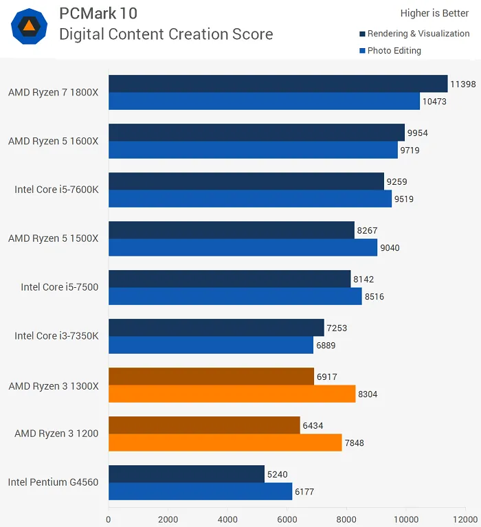 AMD Ryzen 3模拟测试：性能不尽人意，但胜在价格不高