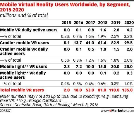 AR和VR热度不减？数据可不会说谎