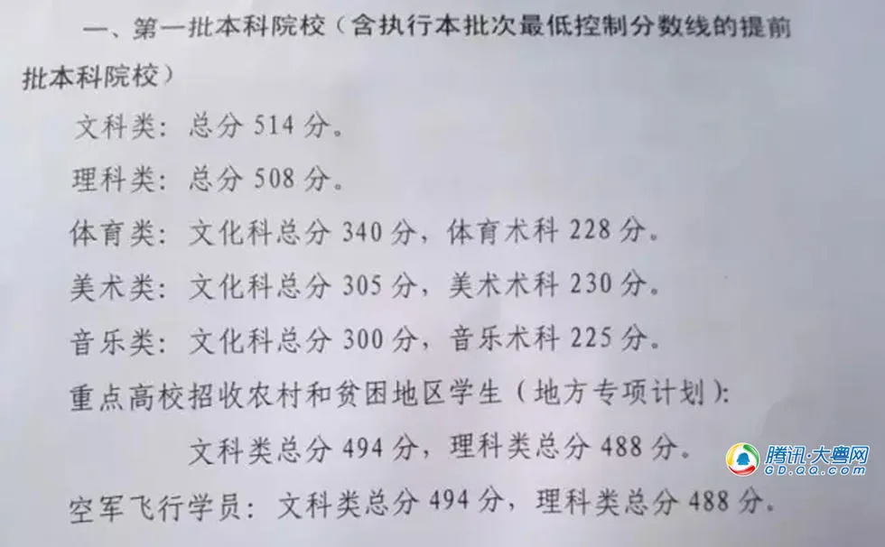 广东高考录取分数线 一本文科514分