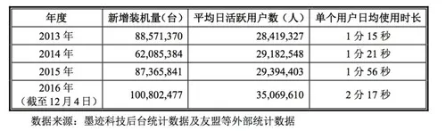 “亿级俱乐部”成员墨迹天气VS美图，工具类产品变现的“窄门”在哪儿？