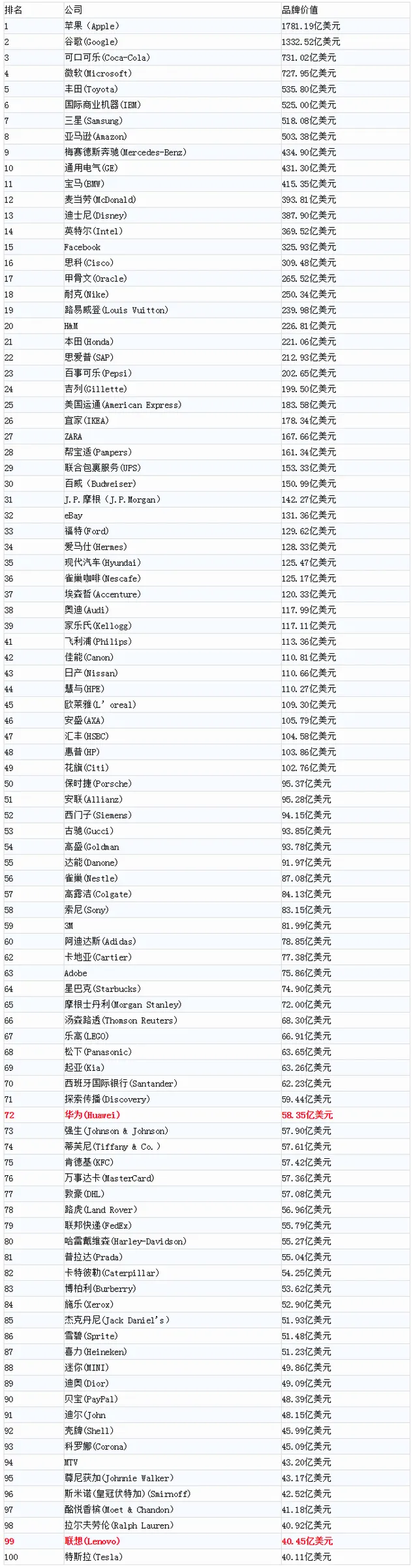 2016年全球百大品牌出炉 华为和联想上榜