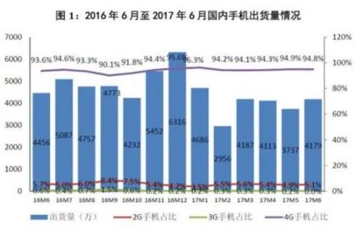 2017上半年国内手机出货量2.39亿部