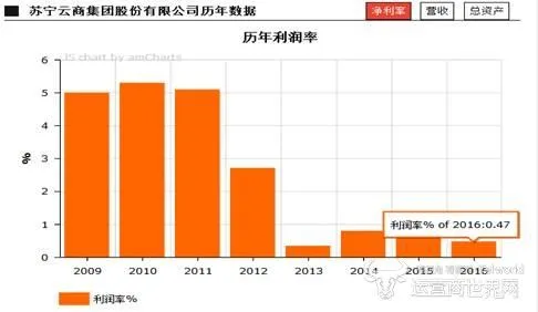 中国电商四巨头最会赚钱的不是阿里京东 而是它？