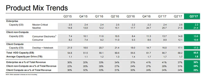 希捷发布2017财年Q3财报：再也不提HDD销量了，股价重挫17%