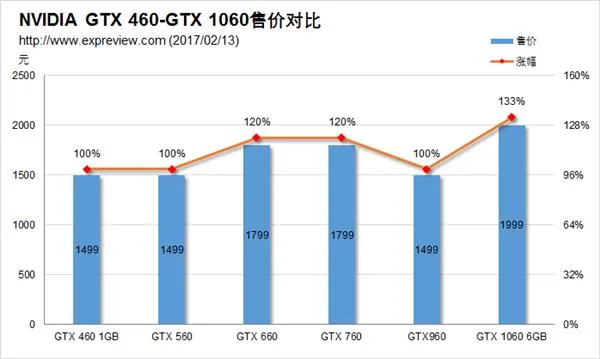 GTX 460到GTX 1060 NVIDIA历代甜点卡性能比拼