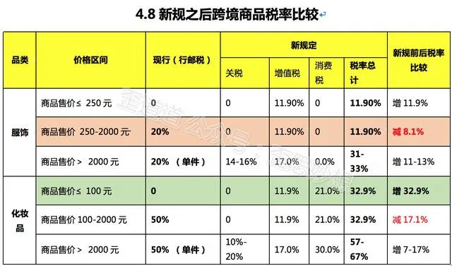 跨境电商税改：有人含泪鼓掌 有人心花怒放