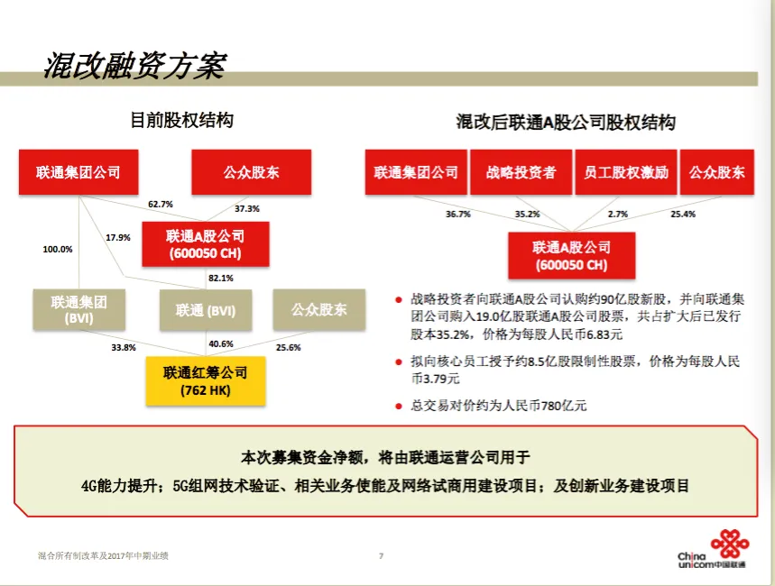 中国联通混改方案信披乌龙，修正战略投资者持股比例