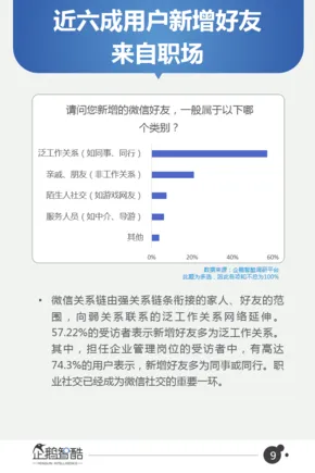 微信月活用户近9亿 新增好友多来自职场