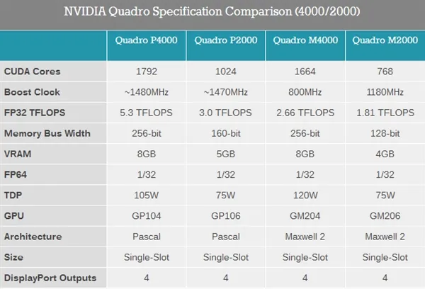 NVIDIA发布Quadro GP100等六款专业卡：16GB HBM2显存