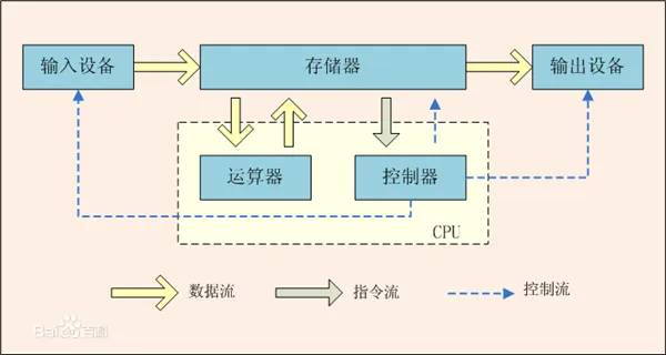 世界首个非冯·诺依曼处理器获美国国防部资助8000万美元