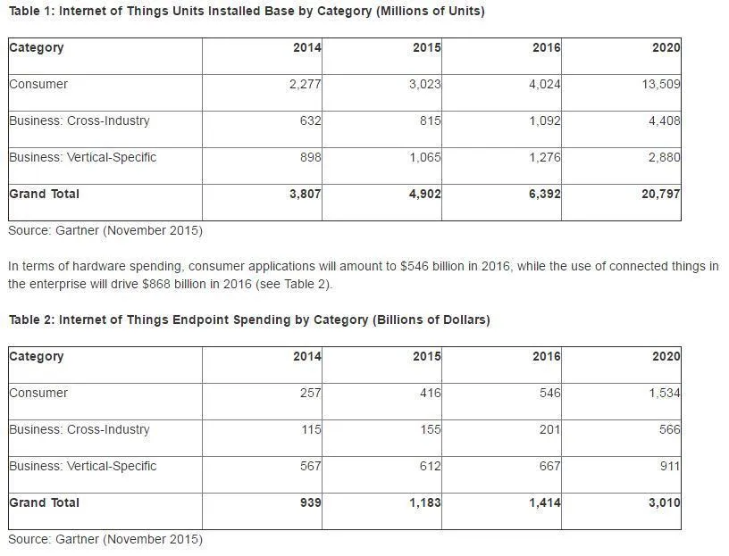 福布斯：2016年物联网预测和市场估算总结