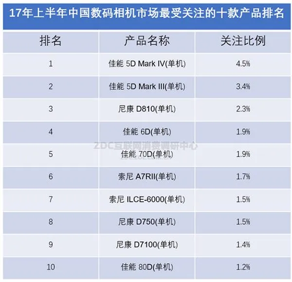 无反势头迅猛 2017半年度数码相机调研