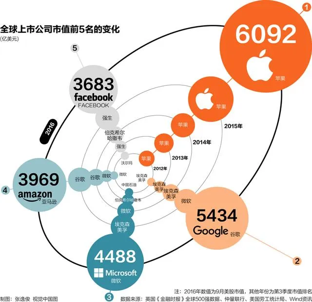 美股500强前5名首次被科技企业包揽 苹果五年来一直居首