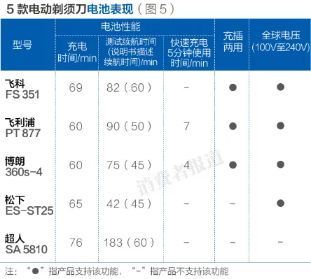 电动剃须刀哪家强？往复式战赢旋转头