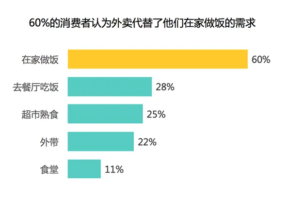 大摩:互联网外卖为餐饮行业持续扩大增量市场