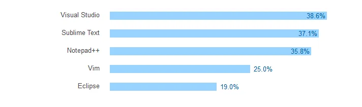 Stack Overflow：云技术程序员收入最高