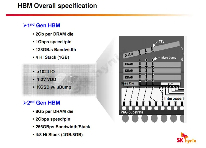 HBM显存新标准来了：单颗容量最大8GB，TB/s级带宽 