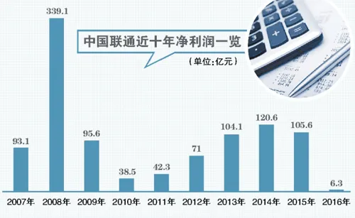 联通混改“只见打雷不见下雨”，容易劳心又伤神