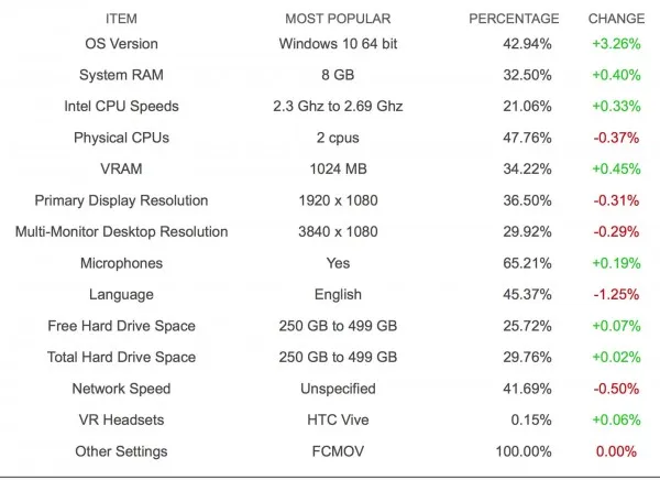 Steam最新数据Windows 10几近占半数 HTC Vive更畅销