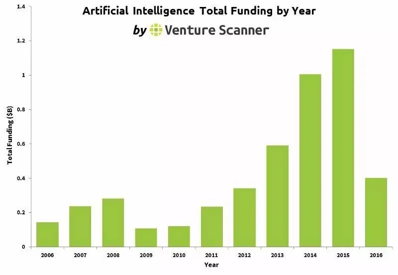Venture Scanner 15张图解人工智能行业创业与投资