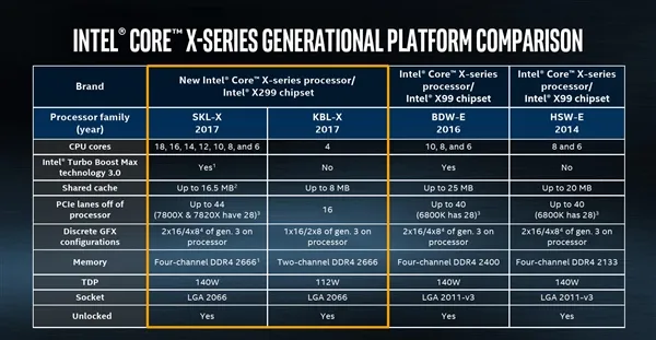 技嘉/微星X299主板自废武功：Kaby Lake-X四核专用