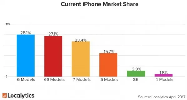 这些用户必换！苹果iPhone 8开工：订单量多到爆