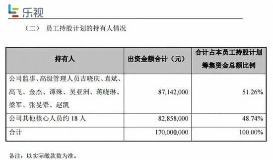 基金牛散都成韭菜！乐视网48亿定增已浮亏15亿