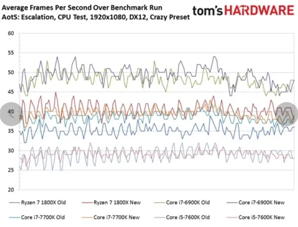 AMD Ryzen 7首款优化游戏《奇点灰烬》测试：Intel给跪